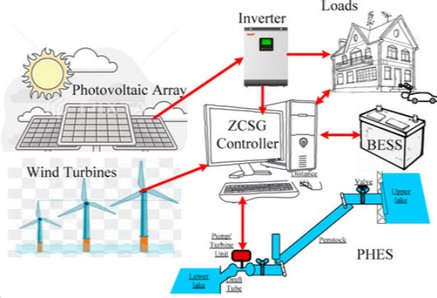 disadvantages of grid level energy storage systems disadvantages of grid level energy storage systems